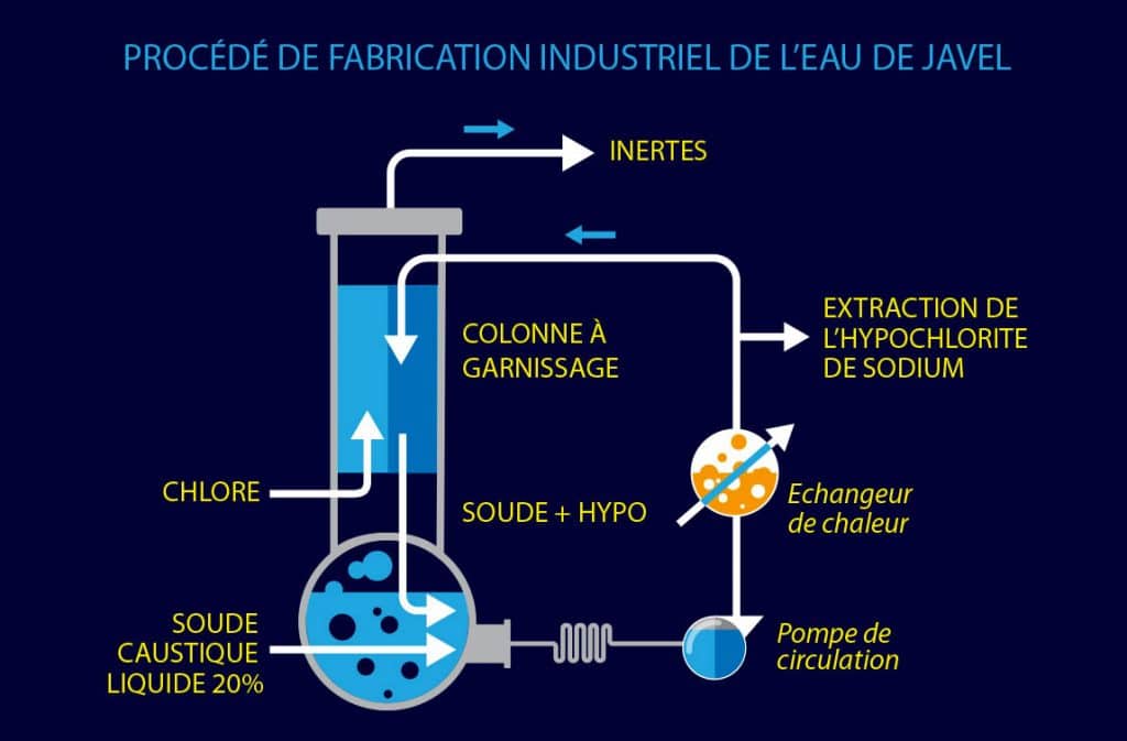 schéma expliquant la facbrication de l'eau de Javel